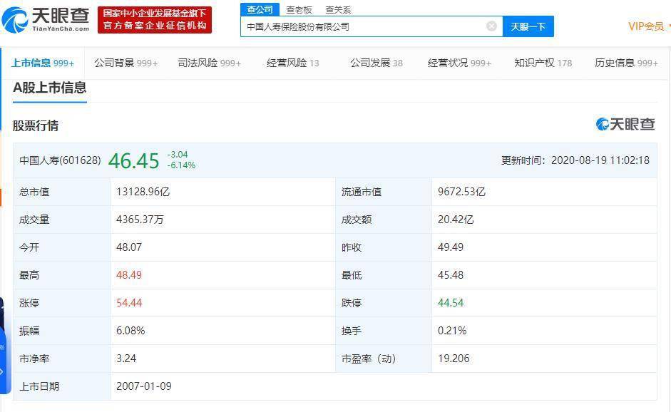 ‘ 华体会APP官网’
万亿中国人寿一度大跌8%！昨日否认与其他保险公司合并(图1)